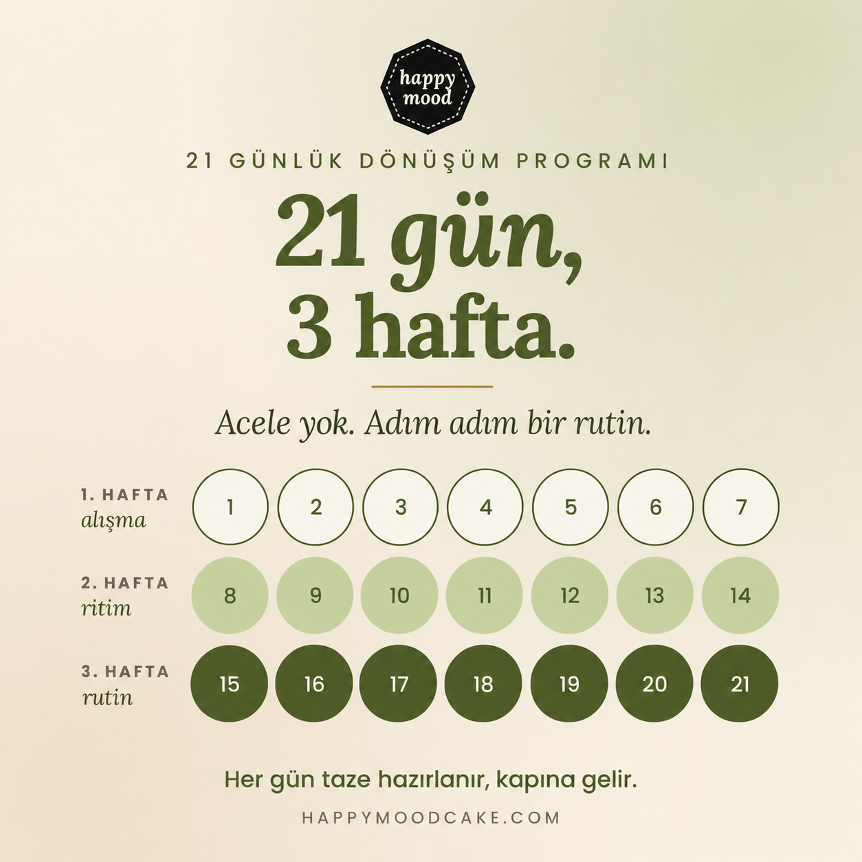 HappyMood 21 günlük dönüşüm programı, 21 gün ve 3 hafta takvimi.